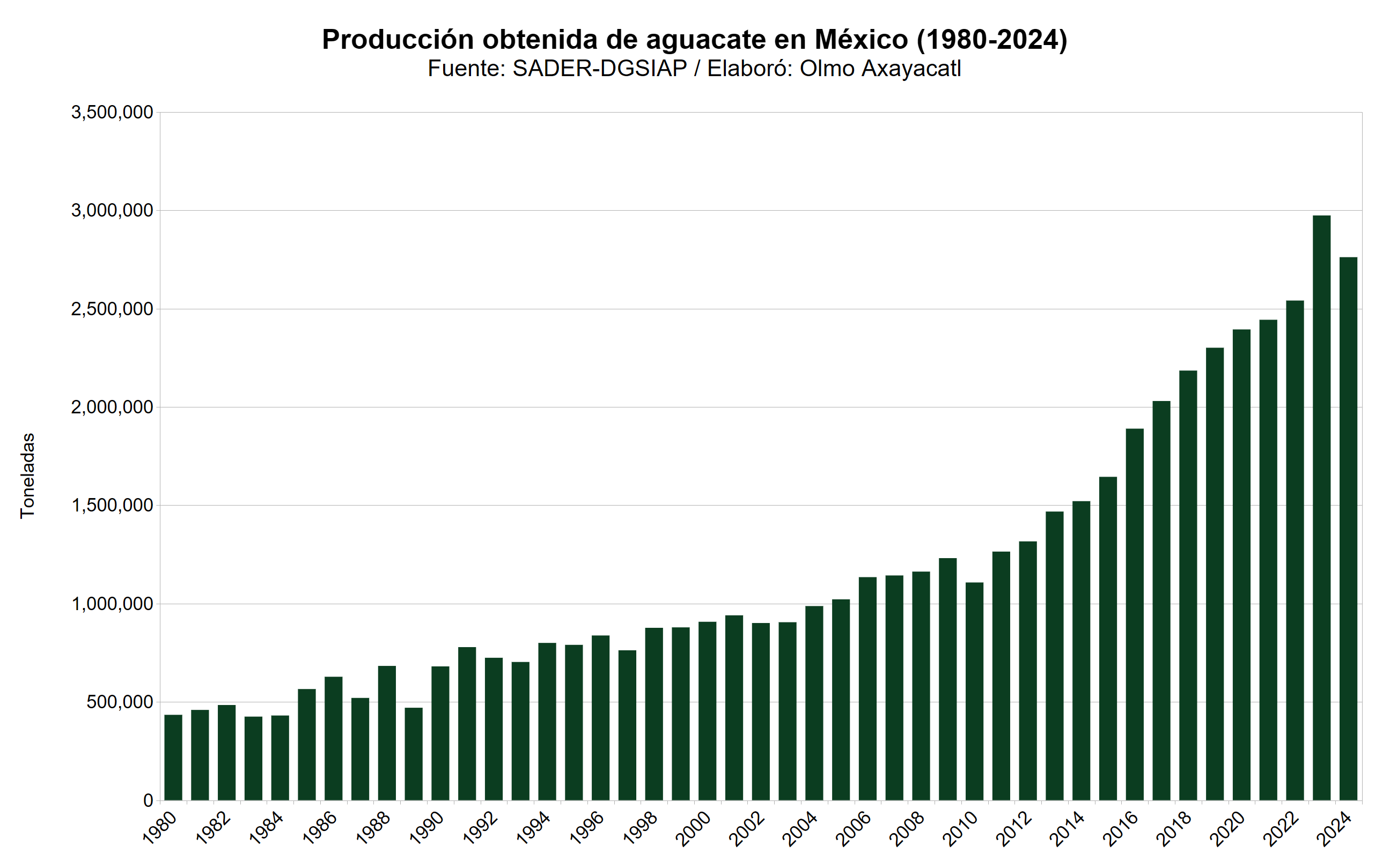 Gráfica que muestra la producción obtenida de aguacate en México por año