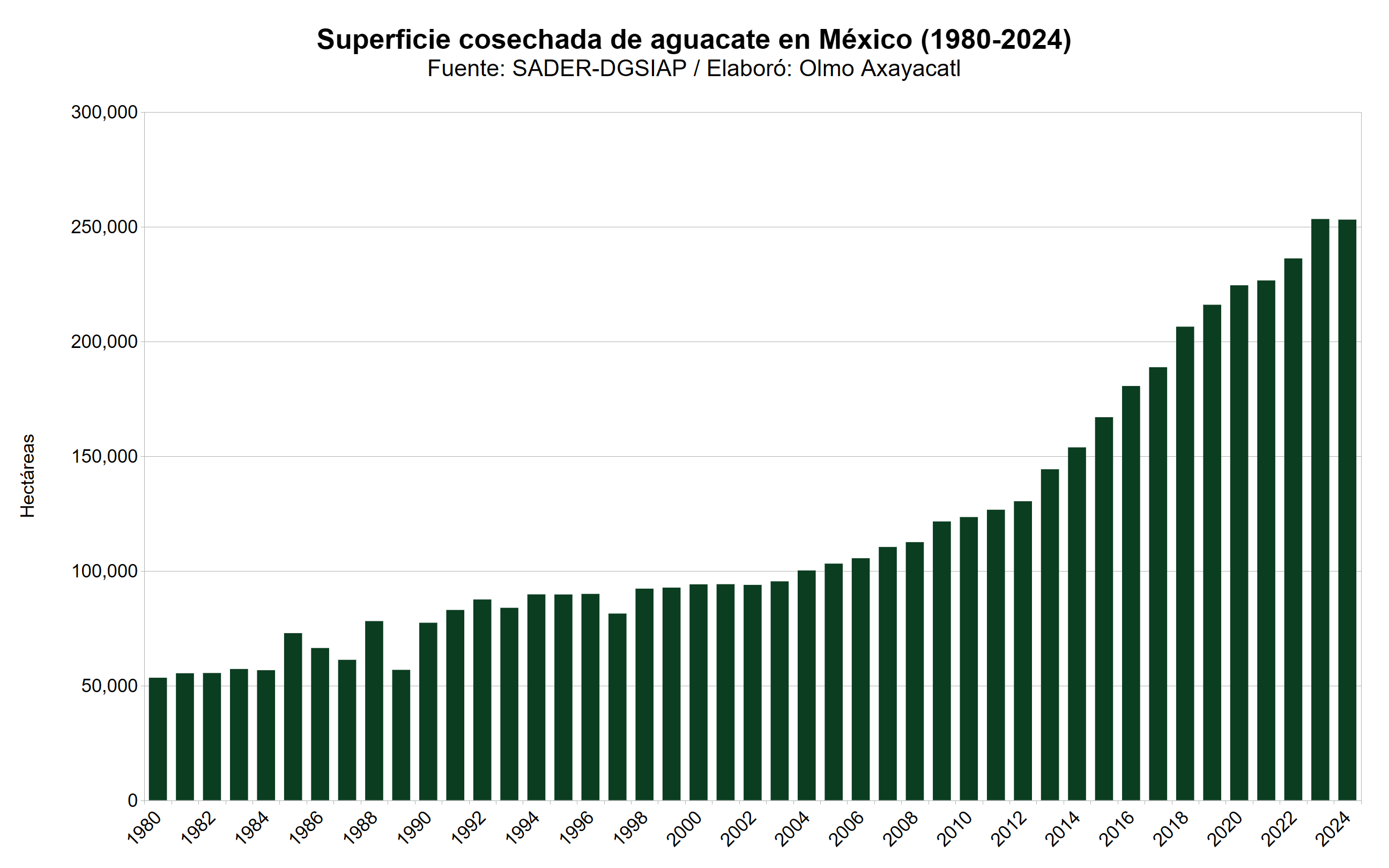 Gráfica que muestra la superficie cosechada de aguacate en México por año