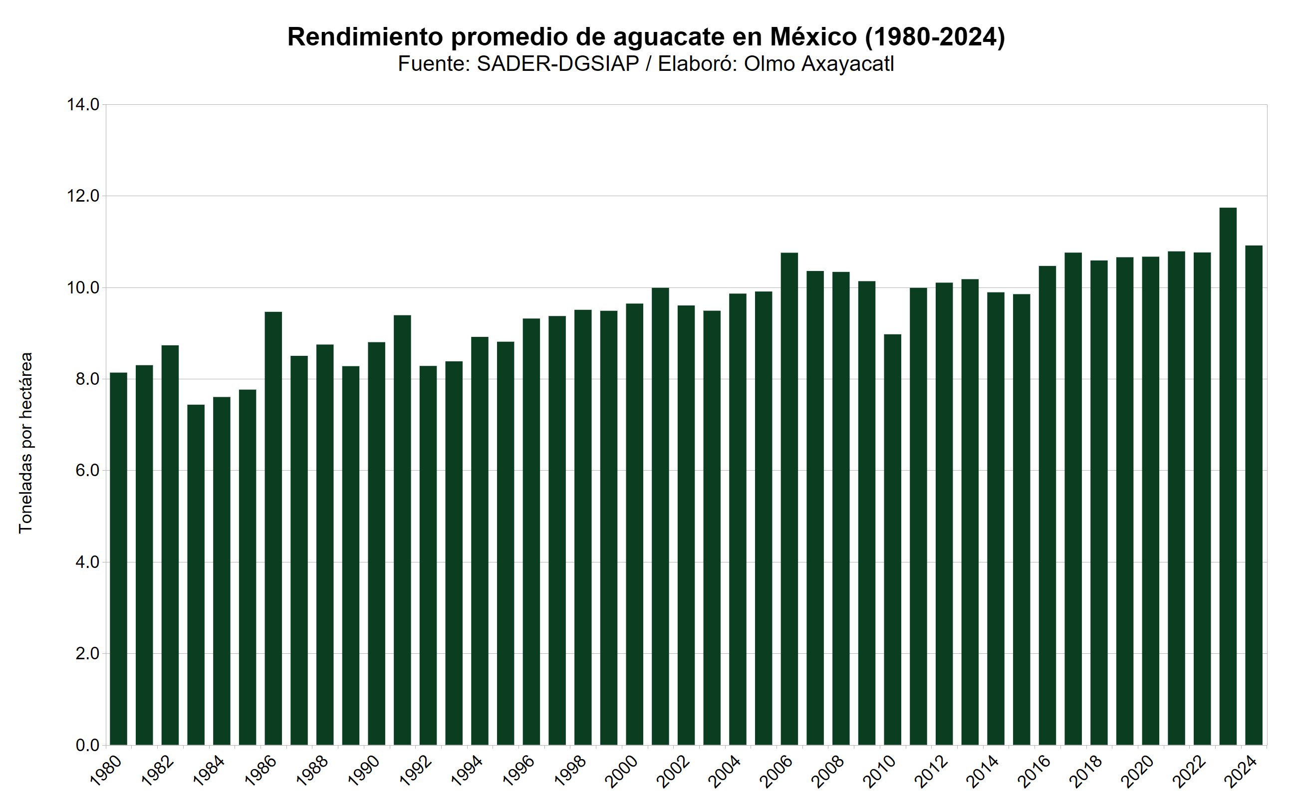 Gráfica que muestra el rendimiento promedio de aguacate en México por año