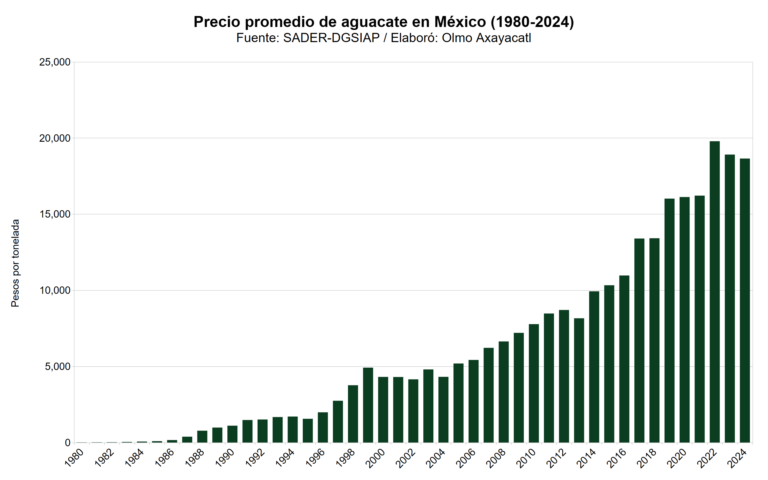 Gráfica que muestra el precio promedio de aguacate en México por año