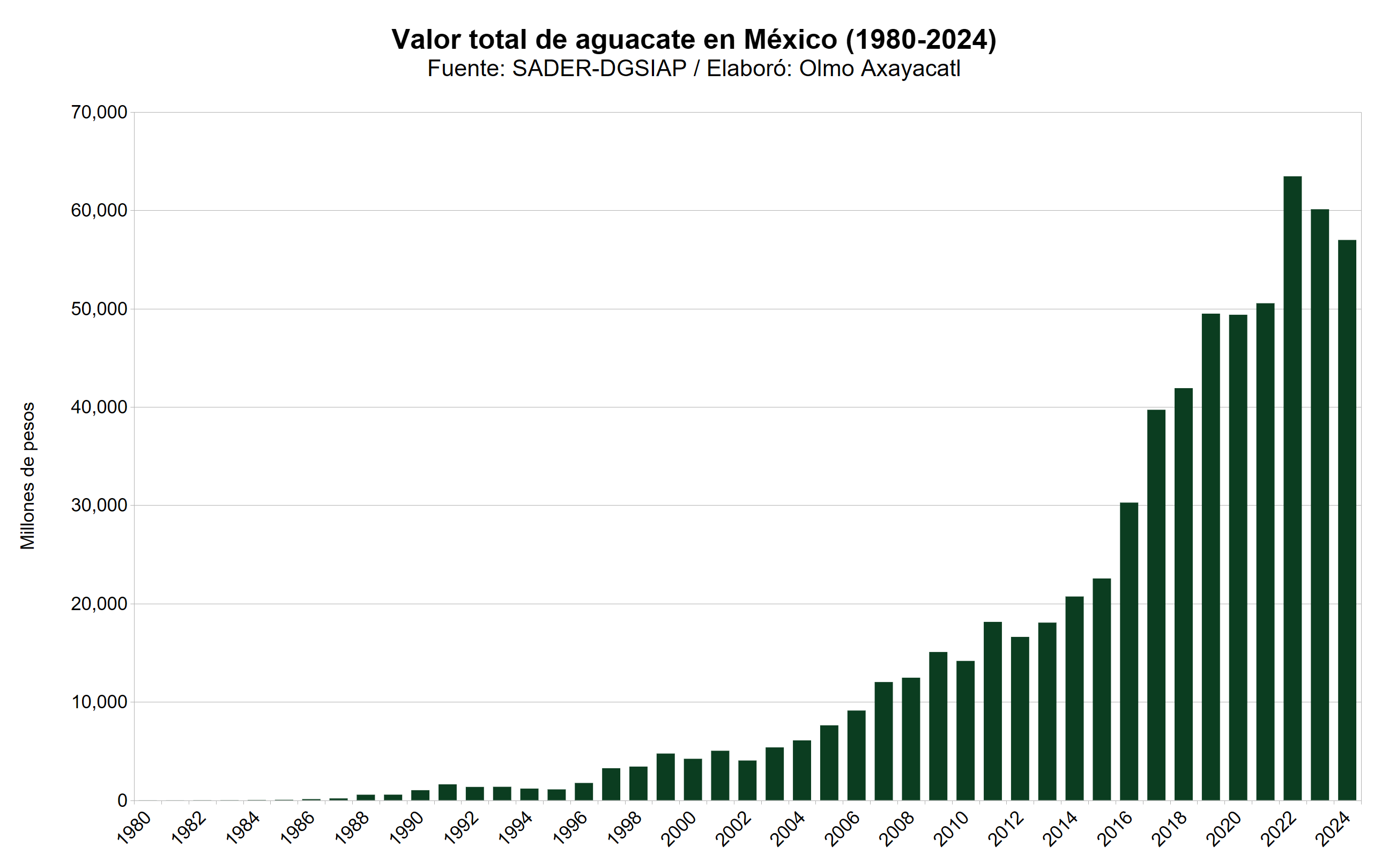 Gráfica que muestra el valor total de aguacate en México por año