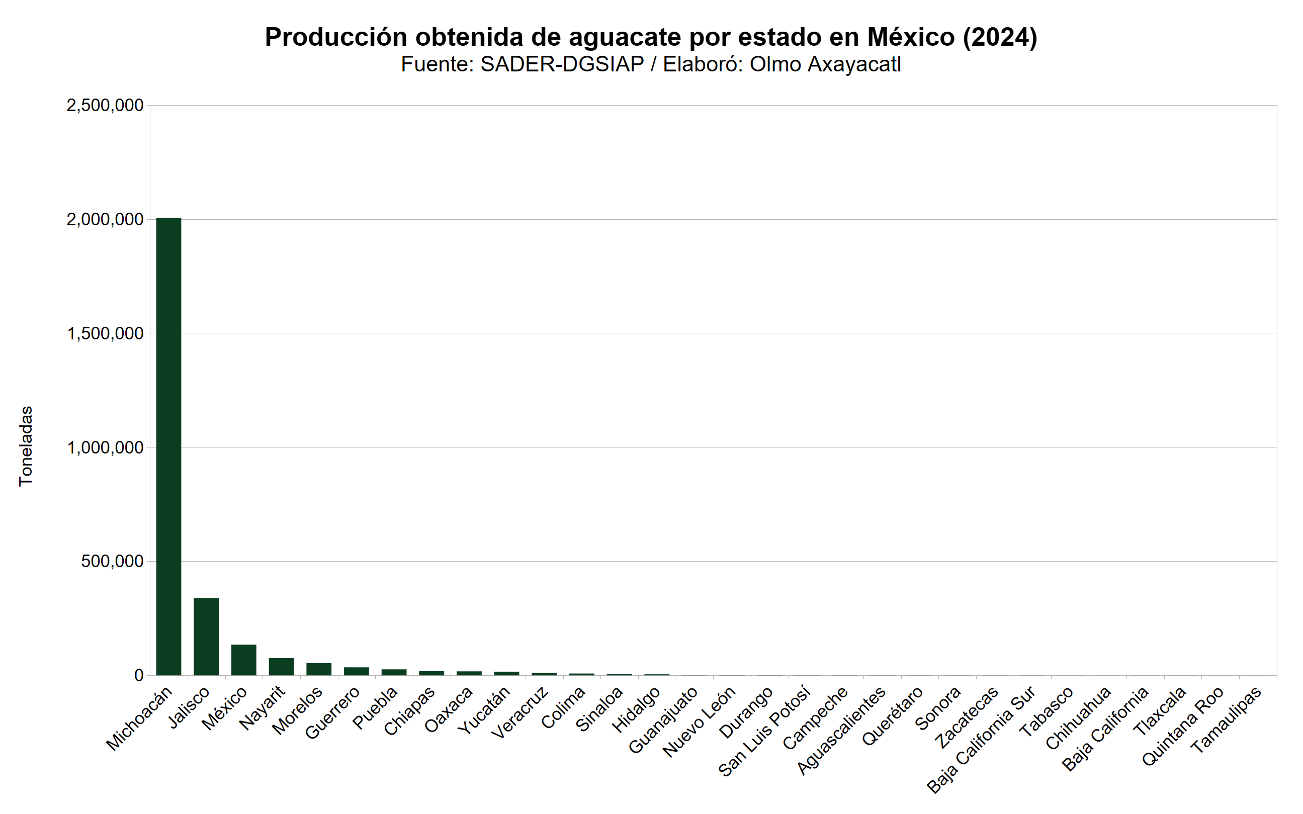 Gráfica que muestra la producción obtenida de aguacate en México por estado
