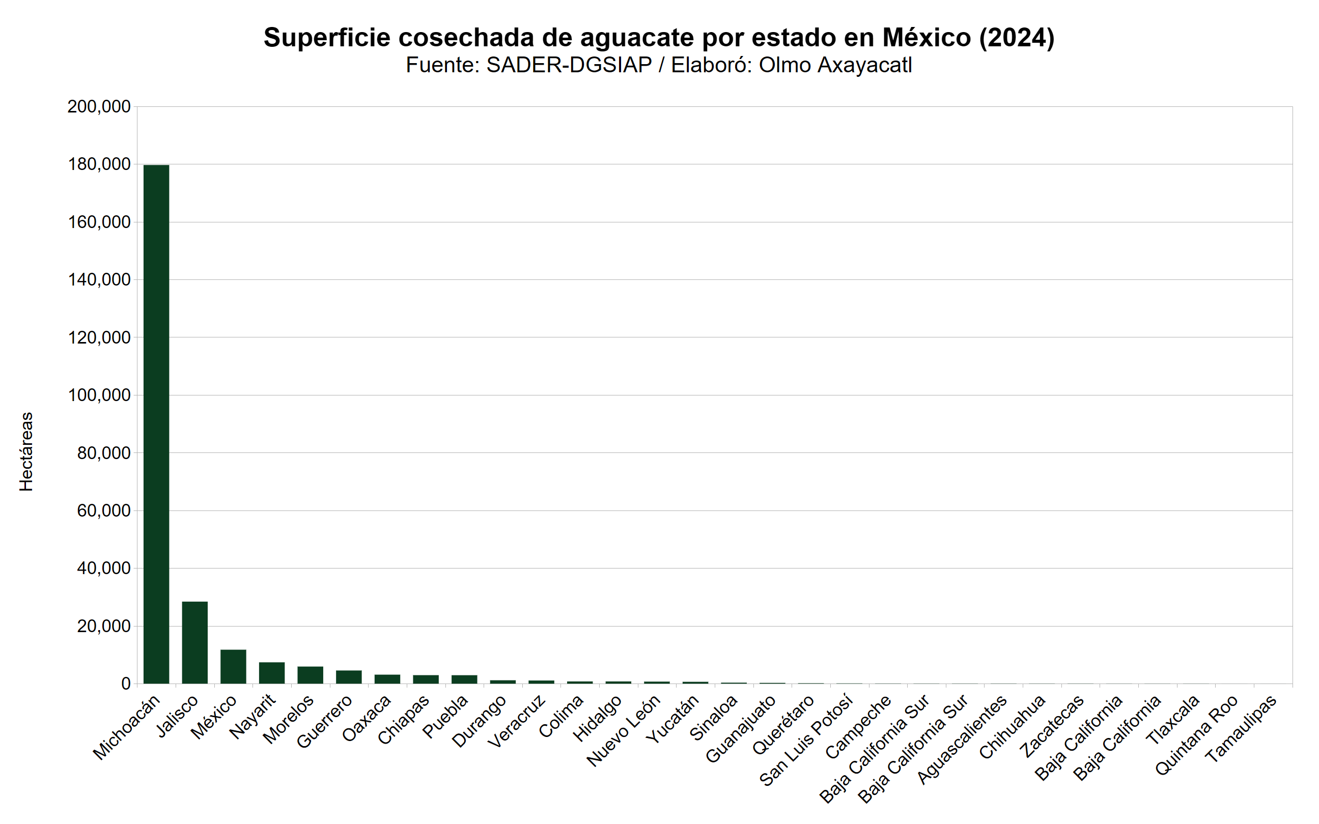 Gráfica que muestra la superficie cosechada de aguacate en México por estado