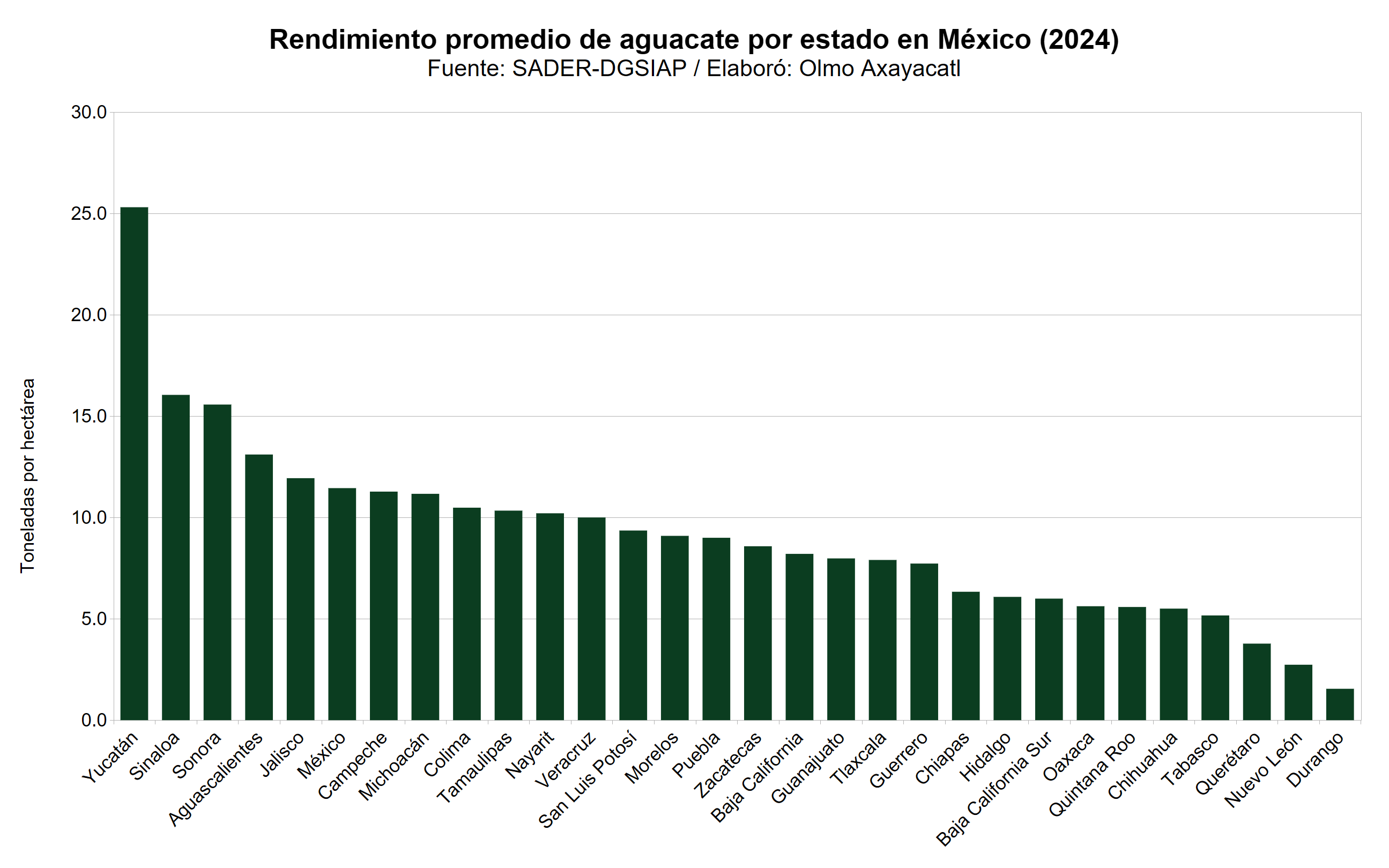 Gráfica que muestra el rendimiento promedio de aguacate en México por estado