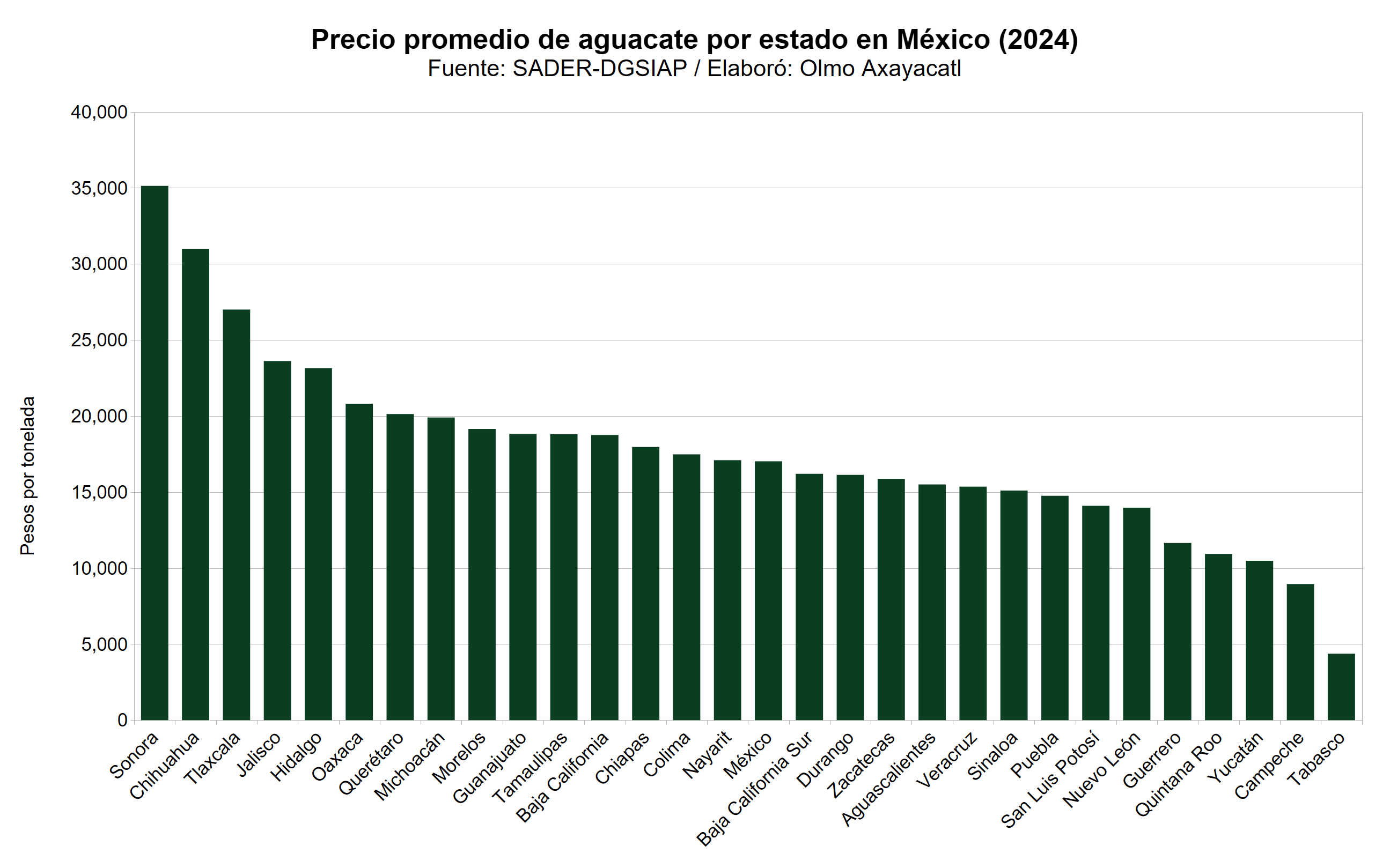 Gráfica que muestra el precio promedio de aguacate en México por estado