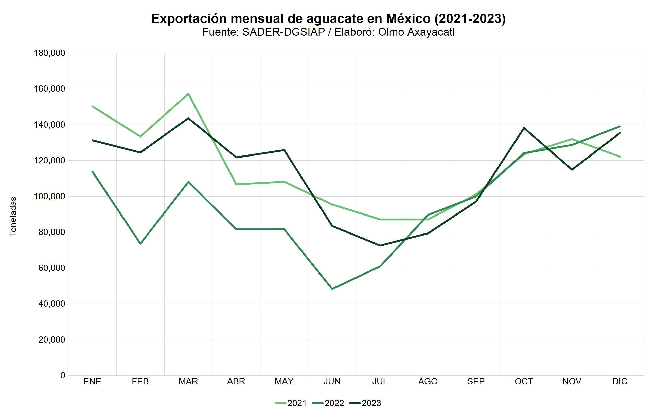 Gráfica que muestra la exportación mensual de aguacate en México