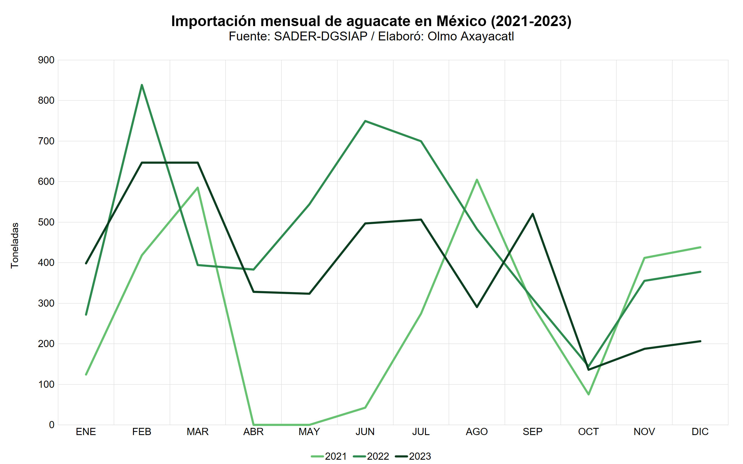 Gráfica que muestra la importación mensual de aguacate en México