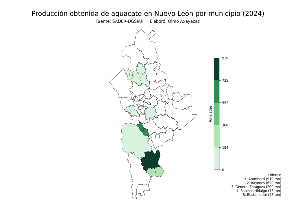 México Producción Agrícola Aguacate Nuevo León (producción obtenida)