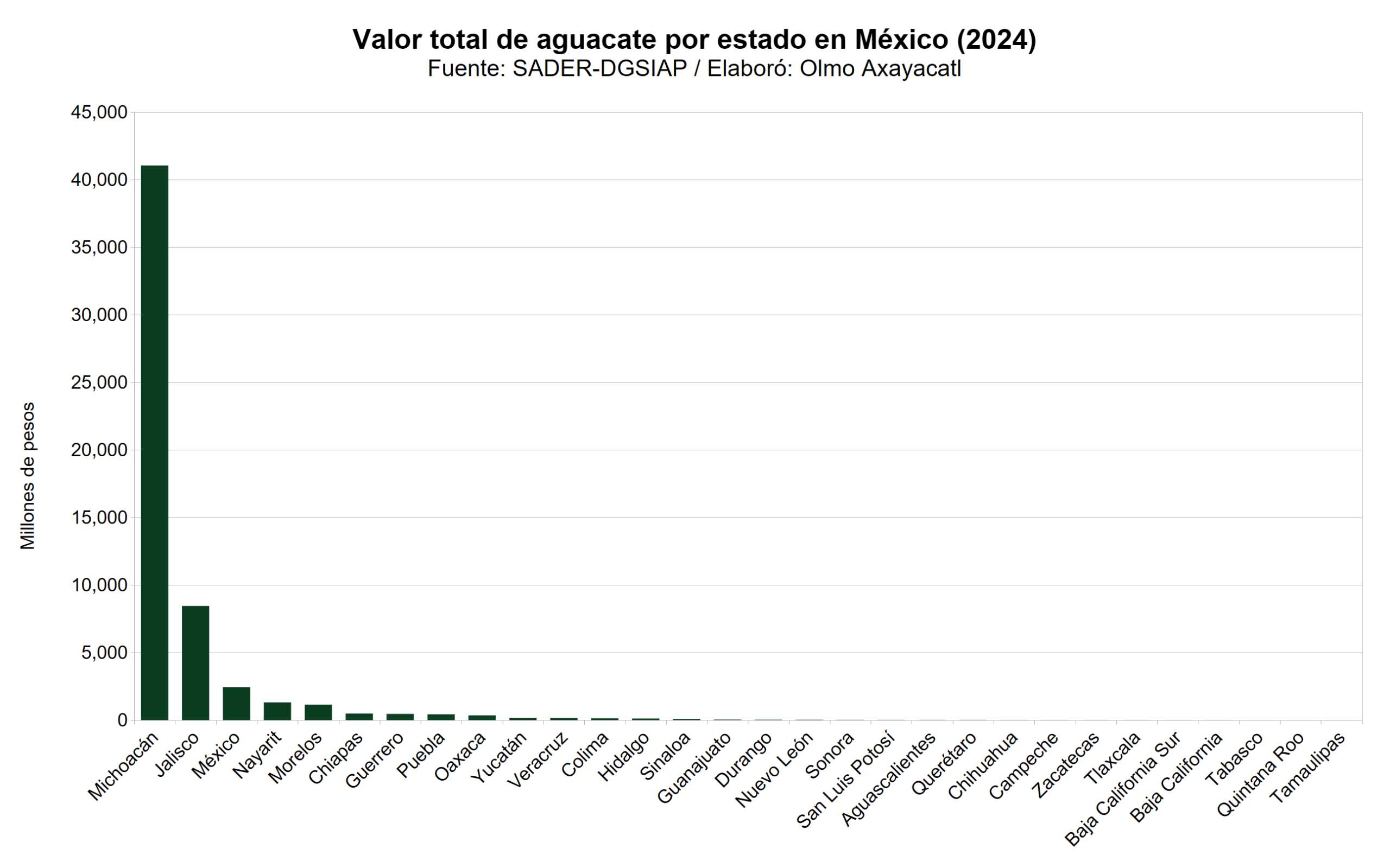 Mexico aguacate 10 valor total estatal