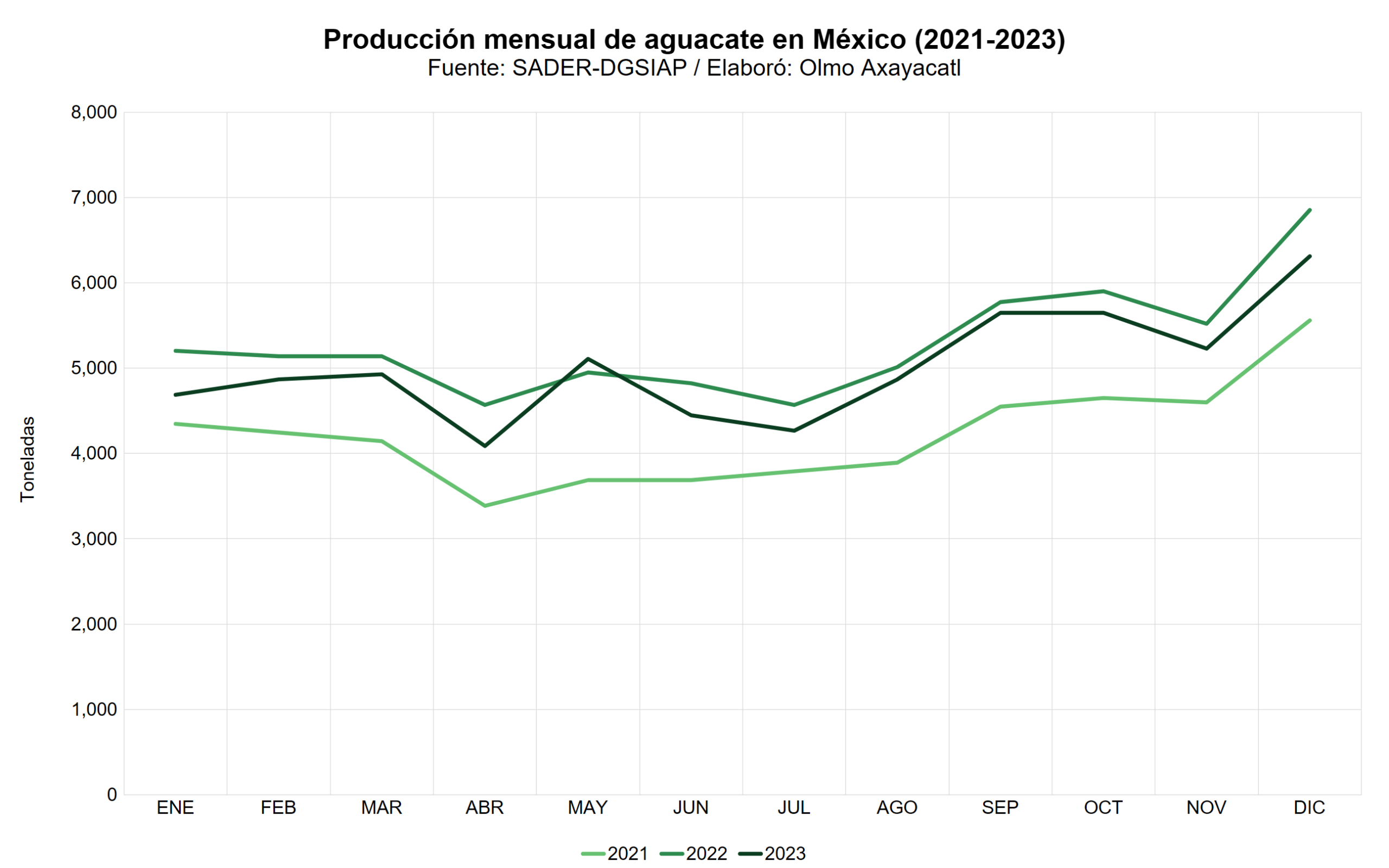 Mexico aguacate 11 produccion nacional mensual